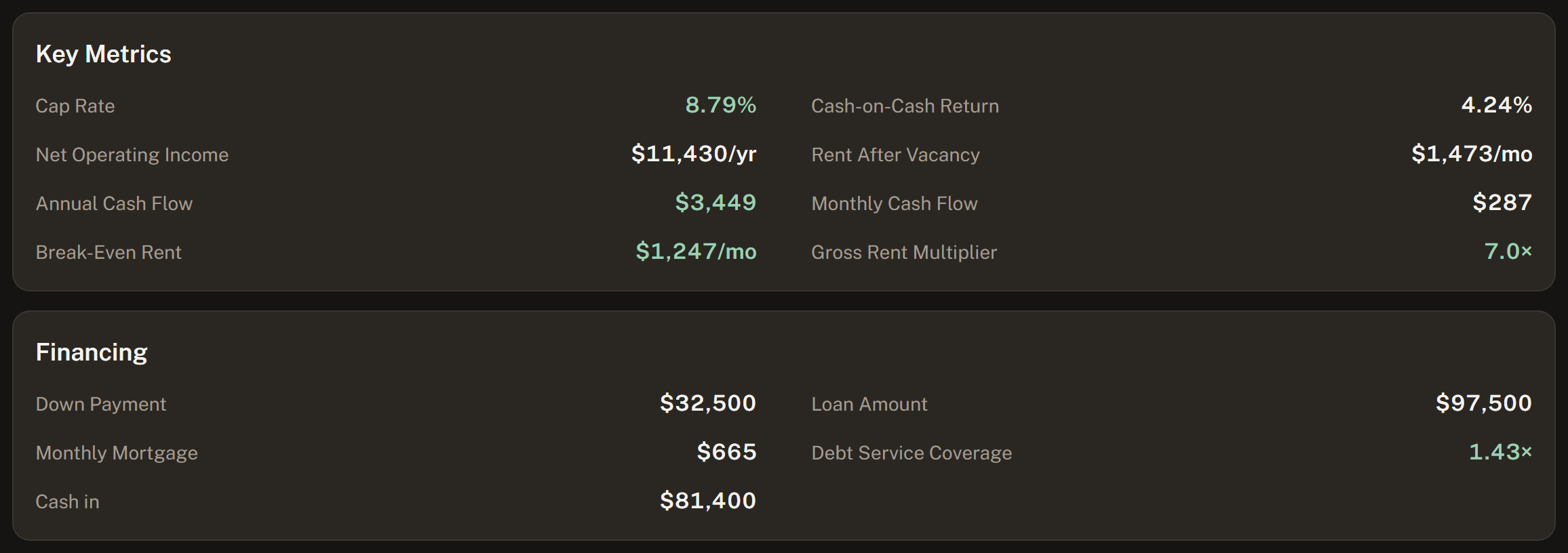A deal’s key metrics — cap rate, net operating income, annual and monthly cash flow and break-even rent — above its financing: down payment, loan amount, monthly mortgage and cash in.