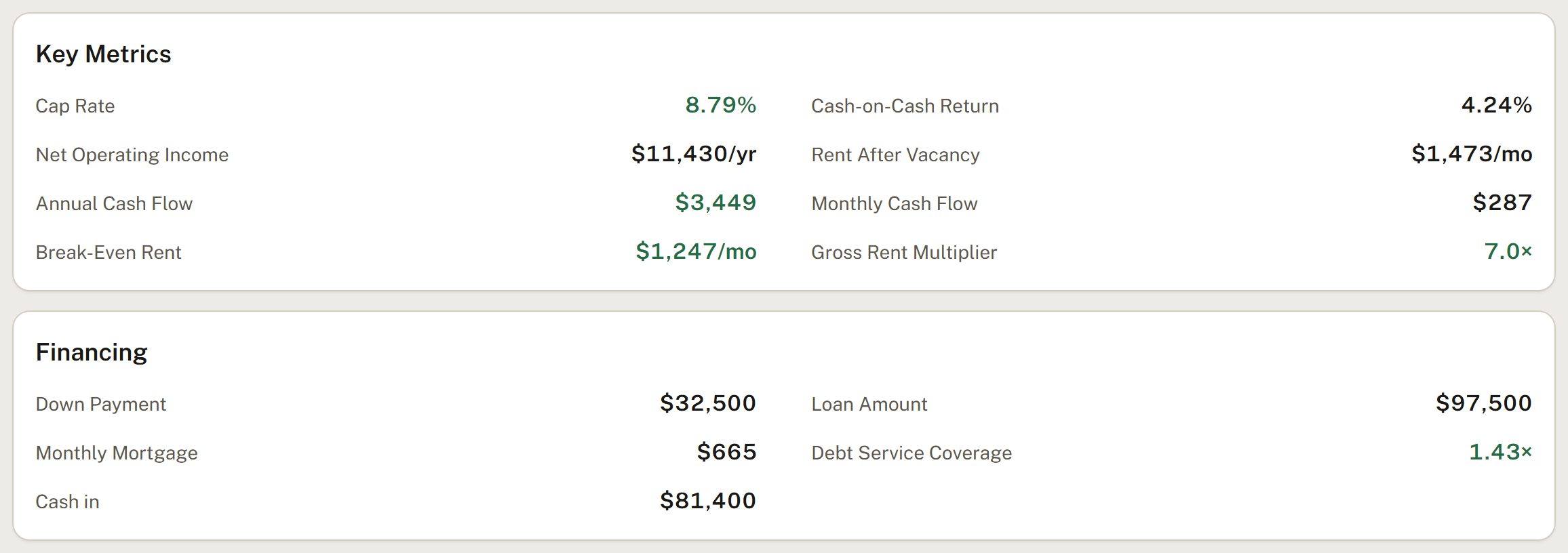 A deal’s key metrics — cap rate, net operating income, annual and monthly cash flow and break-even rent — above its financing: down payment, loan amount, monthly mortgage and cash in.