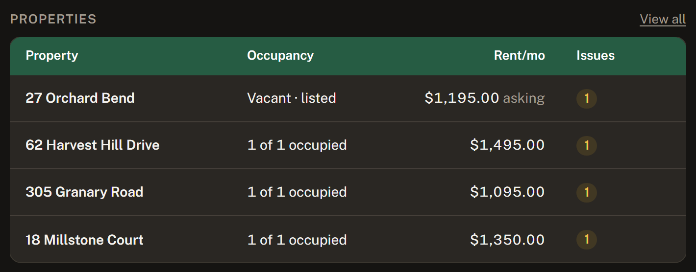 A properties table: four doors with their occupancy, monthly rent and open issues. Three are occupied; one is vacant and listed at $1,195.00 asking.