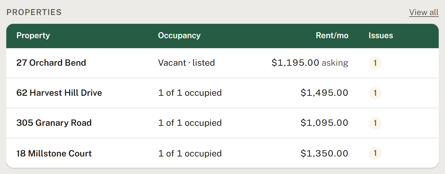 A properties table: four doors with their occupancy, monthly rent and open issues. Three are occupied; one is vacant and listed at $1,195.00 asking.